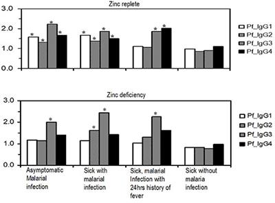 Nutrient Deficiencies and Potential Alteration in Plasma Levels of Naturally Acquired Malaria-Specific Antibody Responses in Tanzanian Children